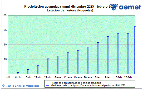 Hiver 2025/2026. Pr�cipitation (mm)