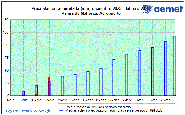 Winter 2025/2026. Rainfall (mm)