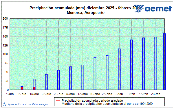 Hiver 2025/2026. Prcipitation (mm)