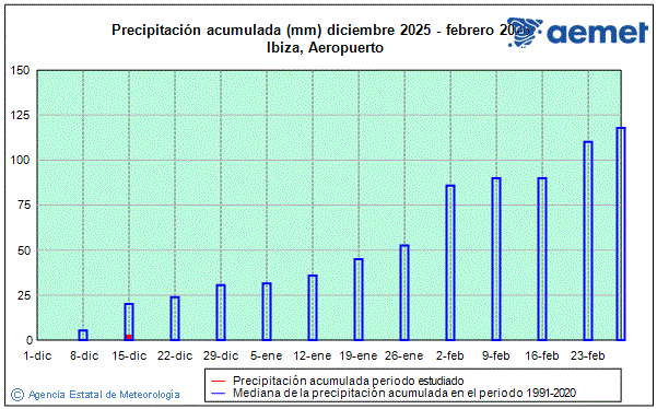 Invierno 2025/2026. Precipitaci�n (mm)