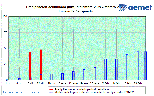 Inverno 2025/2026. Precipitaci�n (mm)