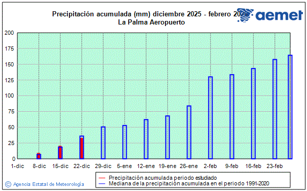 Hivern 2025/2026. Precipitaci� (mm)