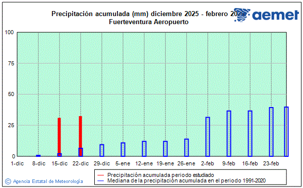 Negua 2025/2026. Prezipitazioa (mm)