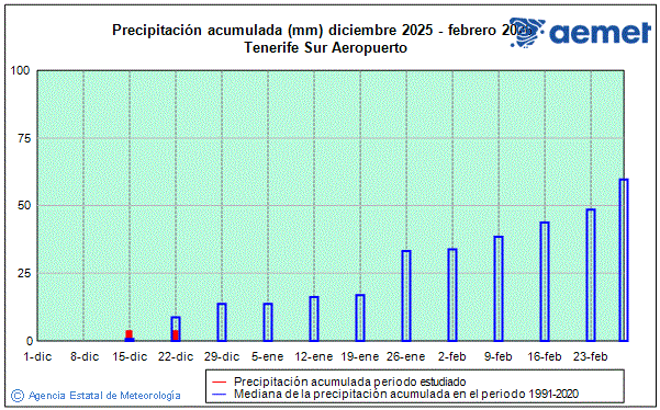 Winter 2025/2026. Rainfall (mm)