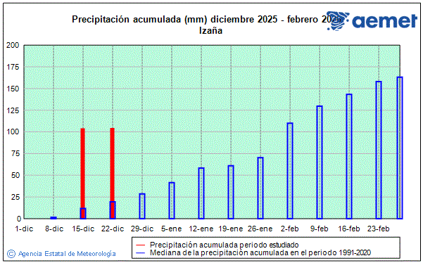 Invierno 2025/2026. Precipitaci�n (mm)
