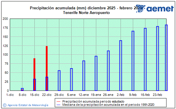 Winter 2025/2026. Rainfall (mm)