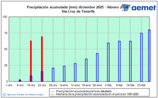 Hivern 2025/2026. Precipitaci� (mm)