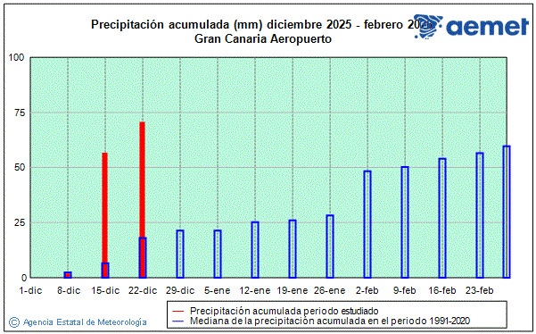 Winter 2025/2026. Rainfall (mm)