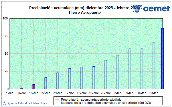 Negua 2025/2026. Prezipitazioa (mm)