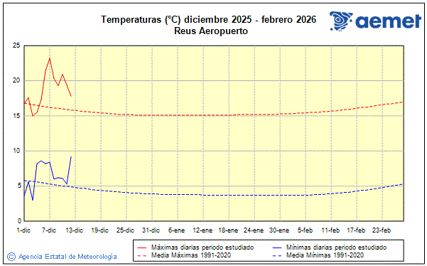 Hiver 2025/2026. Temprature (C)