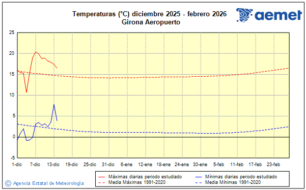 Hivern 2025/2026. Temperatura (�C)
