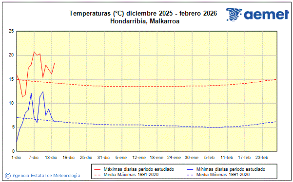 Invierno 2025/2026. Temperatura (C)
