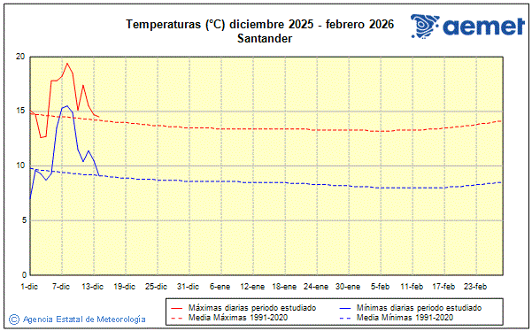 Hiver 2025/2026. Temp�rature (�C)