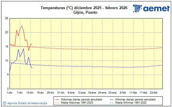 Invierno 2025/2026. Temperatura (�C)