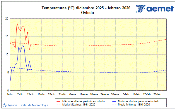 Inverno 2025/2026. Temperatura (C)