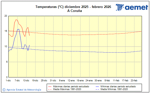 Hiver 2025/2026. Temp�rature (�C)