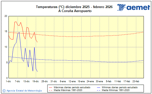 Winter 2025/2026. Temperature (�C)