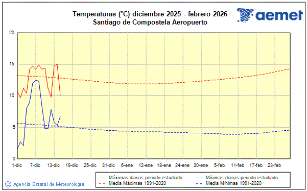 Inverno 2025/2026. Temperatura (�C)