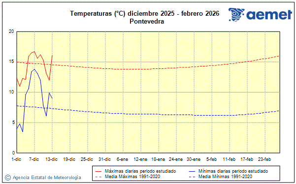 Inverno 2025/2026. Temperatura (�C)