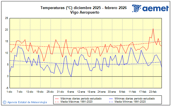 Invierno 2025/2026. Temperatura (�C)