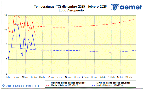 Hivern 2025/2026. Temperatura (�C)