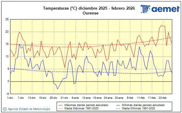 Invierno 2025/2026. Temperatura (�C)