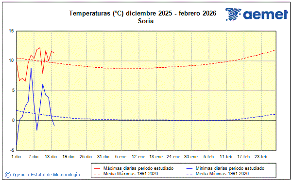 Negua 2025/2026. Tenperatura (�C)