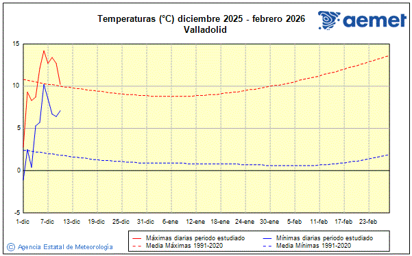 Invierno 2025/2026. Temperatura (�C)