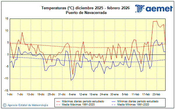 Invierno 2025/2026. Temperatura (�C)