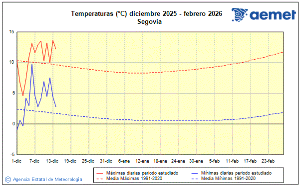 Inverno 2025/2026. Temperatura (�C)