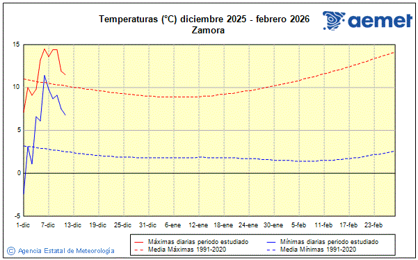 Invierno 2025/2026. Temperatura (C)