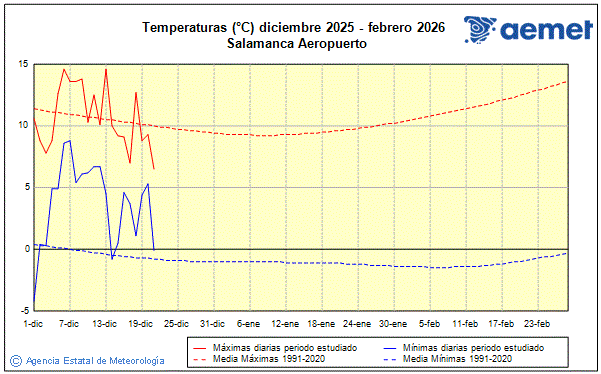 Hiver 2025/2026. Temp�rature (�C)
