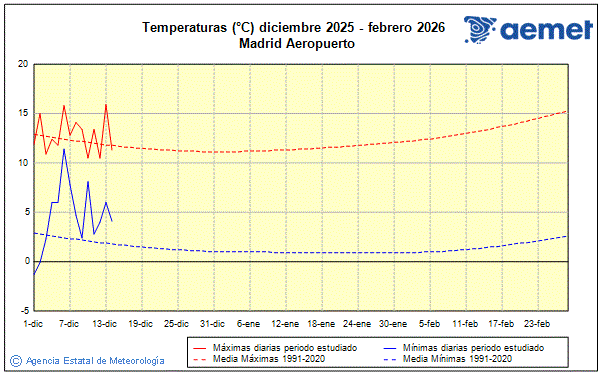 Winter 2025/2026. Temperature (�C)
