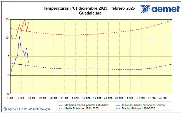 Winter 2025/2026. Temperature (�C)