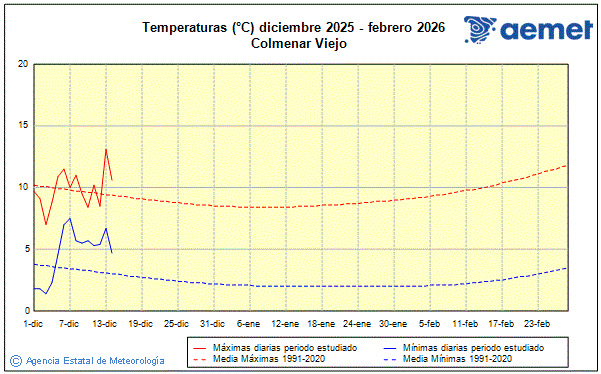 Hivern 2025/2026. Temperatura (�C)
