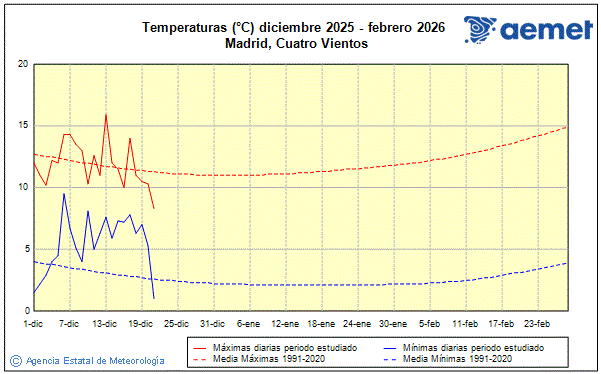 Invierno 2025/2026. Temperatura (�C)