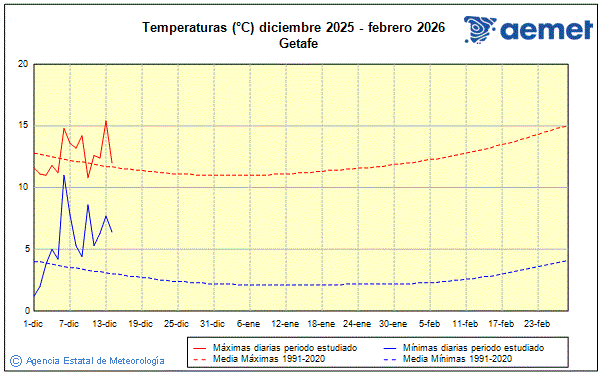 Invierno 2025/2026. Temperatura (�C)