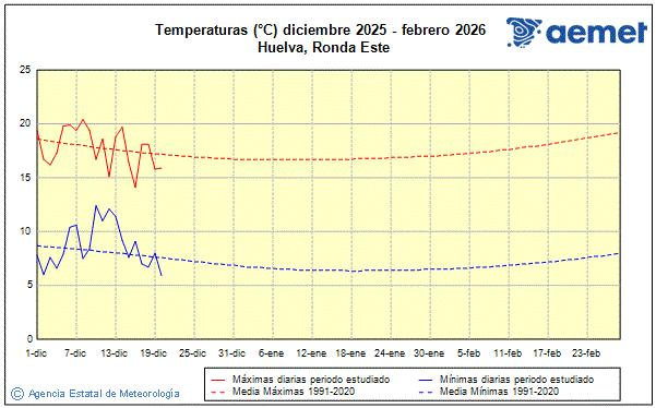 Inverno 2025/2026. Temperatura (�C)