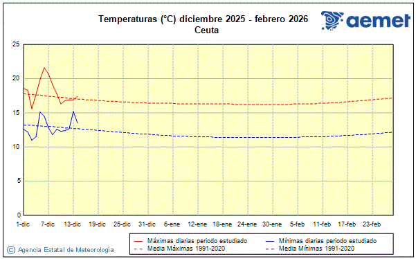 Hiver 2025/2026. Temp�rature (�C)