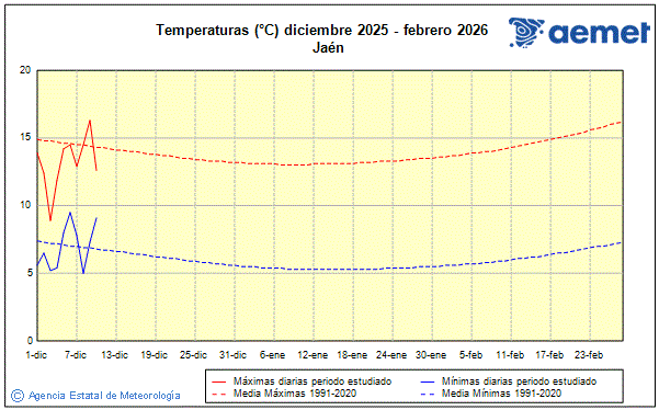 Hivern 2025/2026. Temperatura (C)