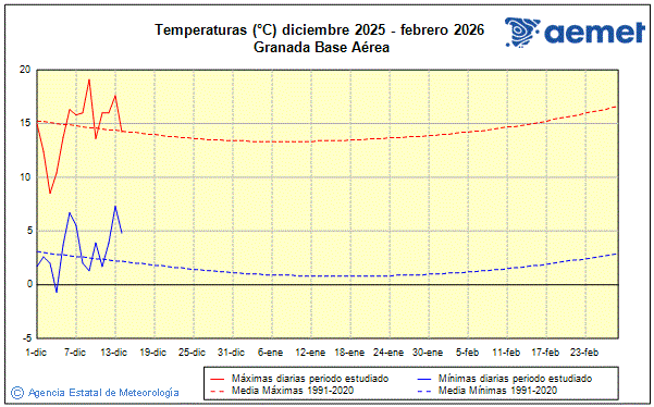 Inverno 2025/2026. Temperatura (�C)
