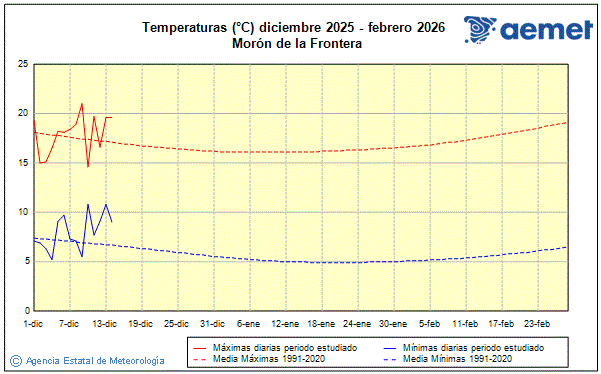 Hiver 2025/2026. Temp�rature (�C)