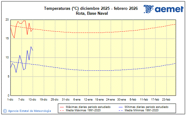 Hiver 2025/2026. Temp�rature (�C)