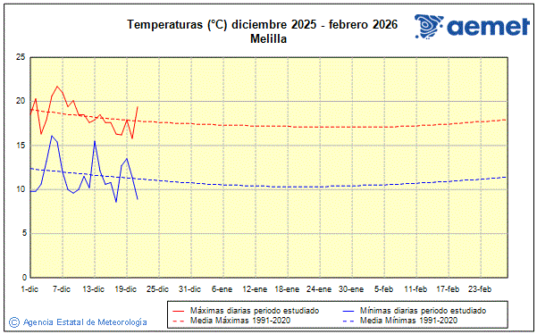 Negua 2025/2026. Tenperatura (�C)
