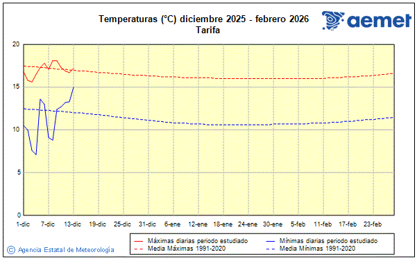 Inverno 2025/2026. Temperatura (C)