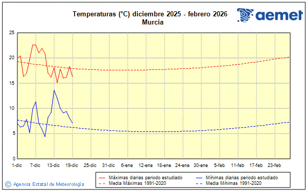 Winter 2025/2026. Temperature (�C)