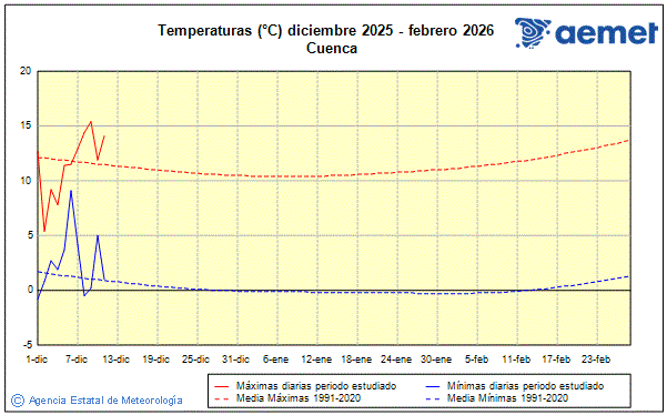 Inverno 2025/2026. Temperatura (C)