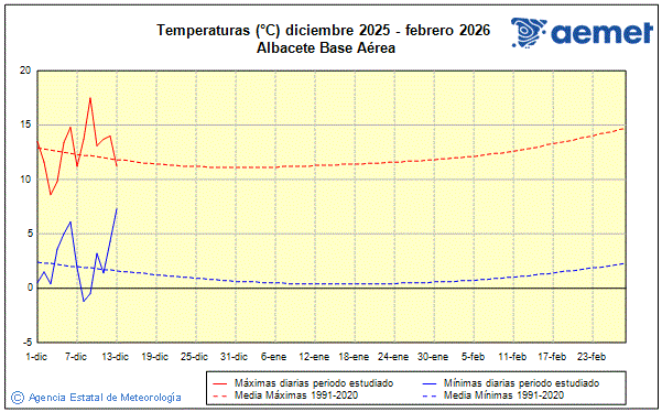 Inverno 2025/2026. Temperatura (C)