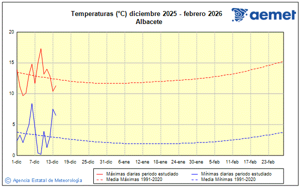 Inverno 2025/2026. Temperatura (C)