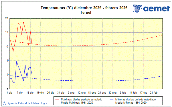 Hiver 2025/2026. Temp�rature (�C)